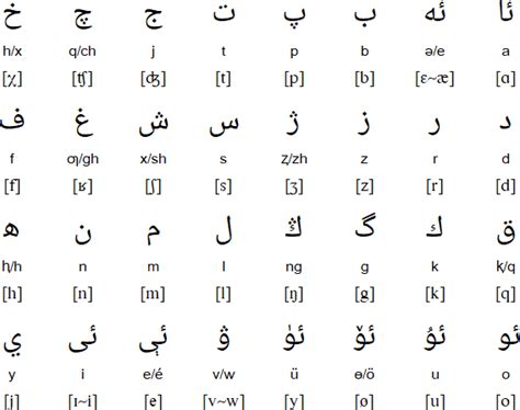 Uyghur language .
